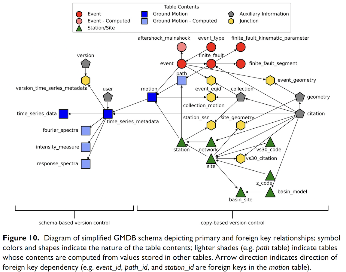 !!! NEW PAPER ALERT!!! A Global Application Programming Interface–Enabled Earthquake Ground Motion Relational Database for Engineering Applications